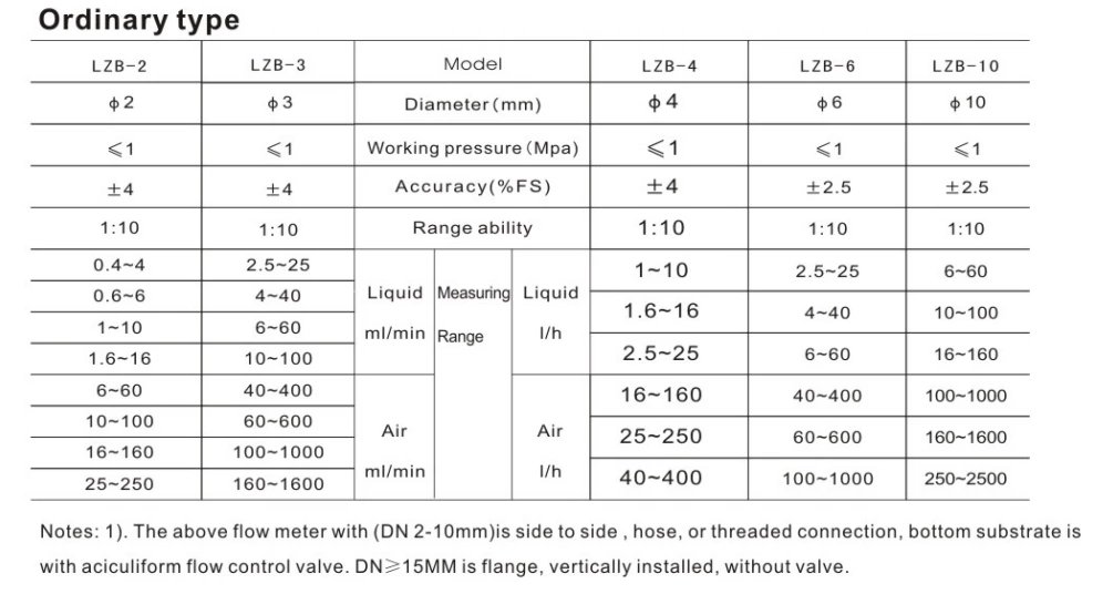 LZB Variable-area Flowmeter With Glass Tube